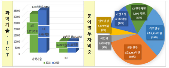 과기정통부 2019년 R&D 투자개요  <자료:과기정통부>